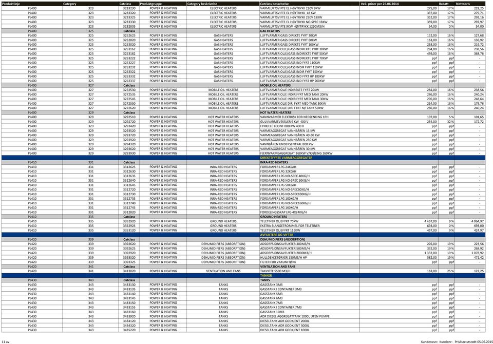 NO-SPEC 18KW 359,00 17 % 297,97 PL400 323 3232805 POWER & HEATING ELECTRIC HEATERS VARMLUFTSVIFTE 9KW HØYTRYKK 1250M3/H 54,00 0 % 54,00 PL400 325 Catclass GAS HEATERS PL400 325 3252625 POWER &