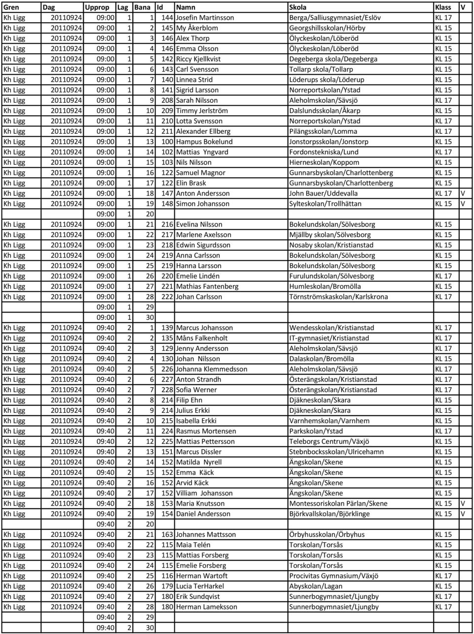 Degeberga skola/degeberga KL 15 Kh Ligg 20110924 09:00 1 6 143 Carl Svensson Tollarp skola/tollarp KL 15 Kh Ligg 20110924 09:00 1 7 140 Linnea Strid Löderups skola/löderup KL 15 Kh Ligg 20110924