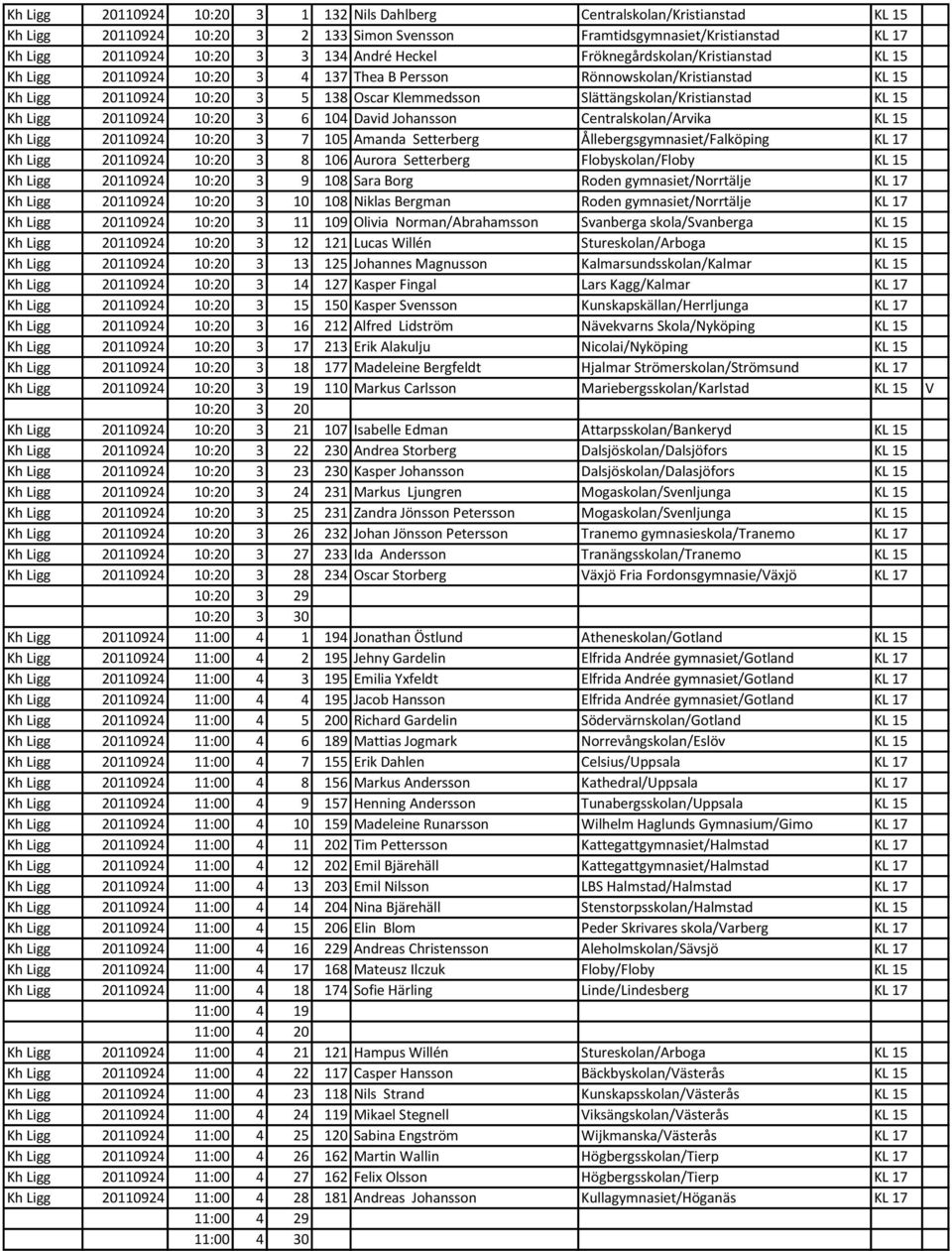 KL 15 Kh Ligg 20110924 10:20 3 6 104 David Johansson Centralskolan/Arvika KL 15 Kh Ligg 20110924 10:20 3 7 105 Amanda Setterberg Ållebergsgymnasiet/Falköping KL 17 Kh Ligg 20110924 10:20 3 8 106