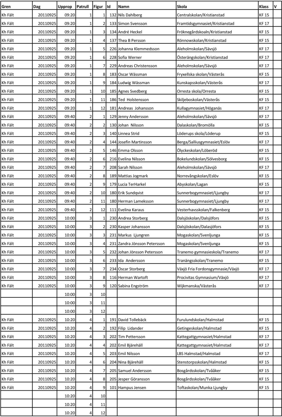 Fält 20110925 09:20 1 5 226 Johanna Klemmedsson Aleholmskolan/Sävsjö KF 17 Kh Fält 20110925 09:20 1 6 228 Sofia Werner Österängskolan/Kristianstad KF 17 Kh Fält 20110925 09:20 1 7 229 Andreas