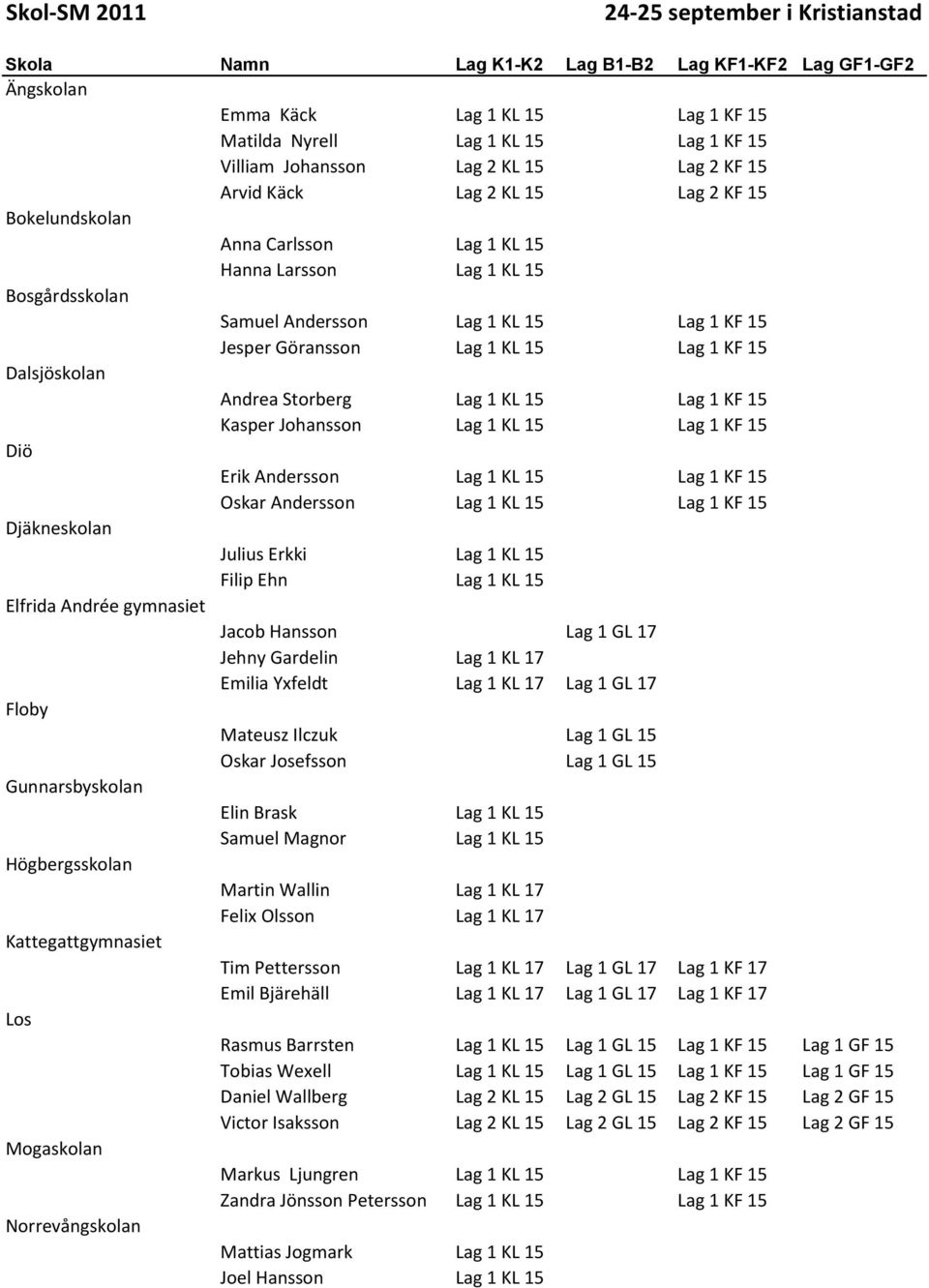 Lag 1 KL 15 Lag 1 KF 15 Dalsjöskolan Andrea Storberg Lag 1 KL 15 Lag 1 KF 15 Kasper Johansson Lag 1 KL 15 Lag 1 KF 15 Diö Erik Andersson Lag 1 KL 15 Lag 1 KF 15 Oskar Andersson Lag 1 KL 15 Lag 1 KF