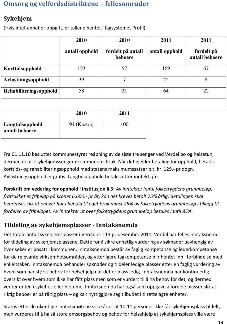 Langtidsopphold antall beboere 94 (Kostra) 100 Fra 01.11.10 besluttet kommunestyret reåpning av de siste tre senger ved Verdal bo og helsetun, dermed er alle sykehjemssenger i kommunen i bruk.