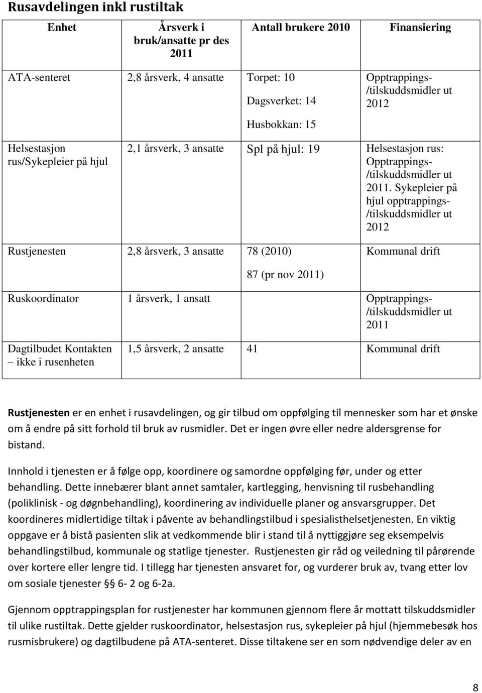 Sykepleier på hjul opptrappings- /tilskuddsmidler ut 2012 Rustjenesten 2,8 årsverk, 3 ansatte 78 (2010) Kommunal drift 87 (pr nov 2011) Ruskoordinator 1 årsverk, 1 ansatt Opptrappings-