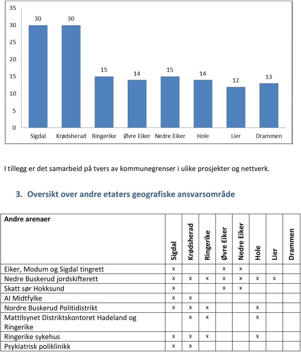 Oversikt over andre etaters geografiske ansvarsområde Andre arenaer Eiker, Modum og Sigdal tingrett x x x Nedre Buskerud