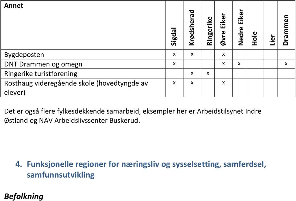 også flere fylkesdekkende samarbeid, eksempler her er Arbeidstilsynet Indre Østland og NAV Arbeidslivssenter