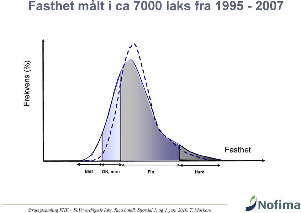 1995-2007 Frekvens