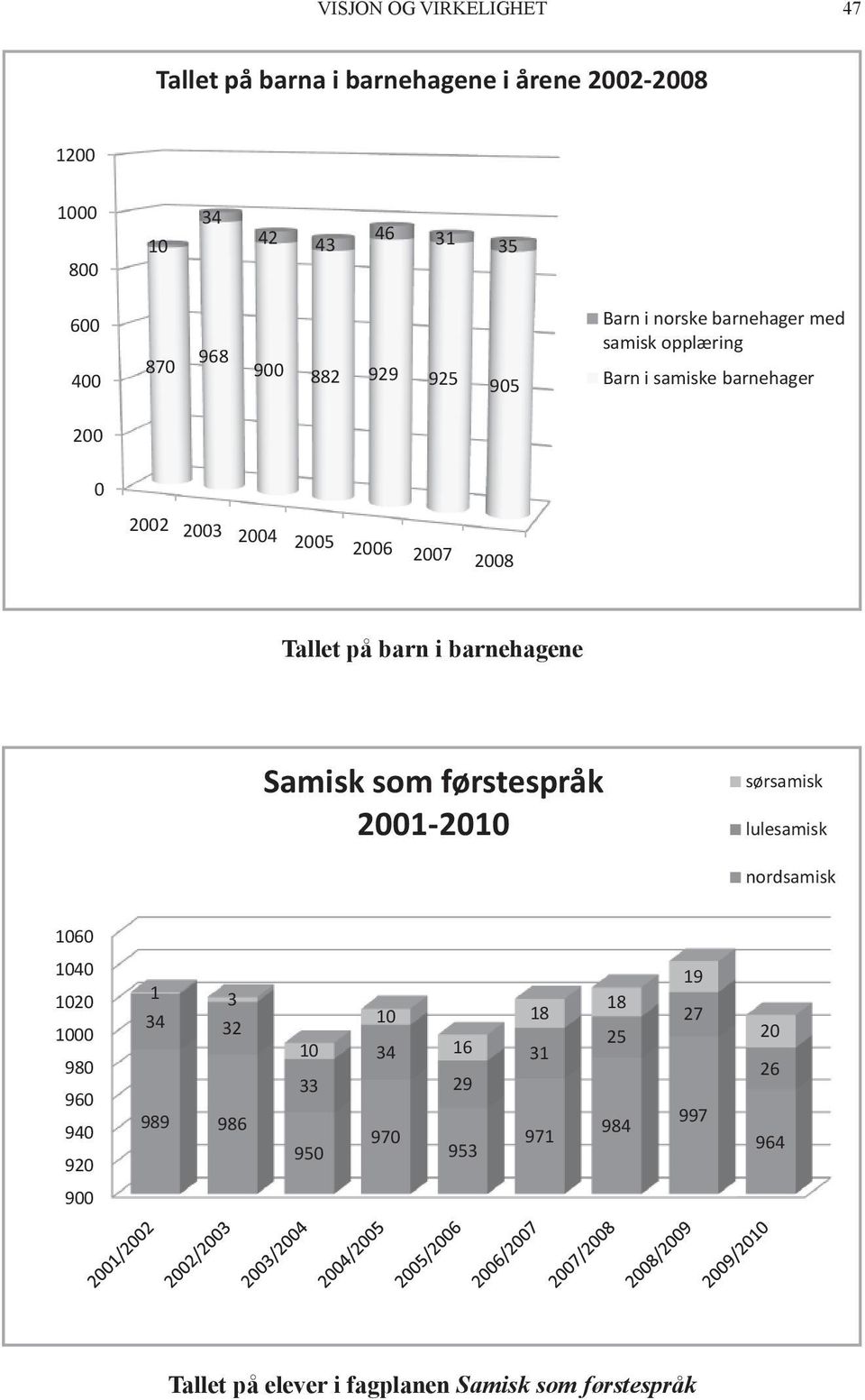 på barn i barnehagene Samisk som førstespråk 2001-2010 sørsamisk lulesamisk nordsamisk 1060 1040 1020 1000 980 960 940 920 1 3 34 32