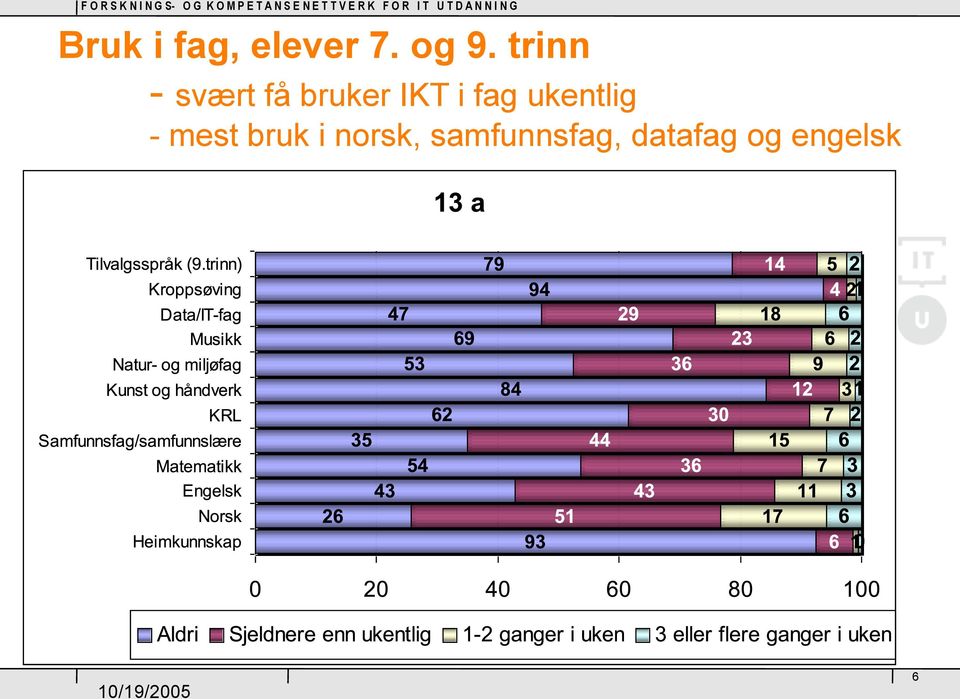 fag ukentlig - mest bruk i