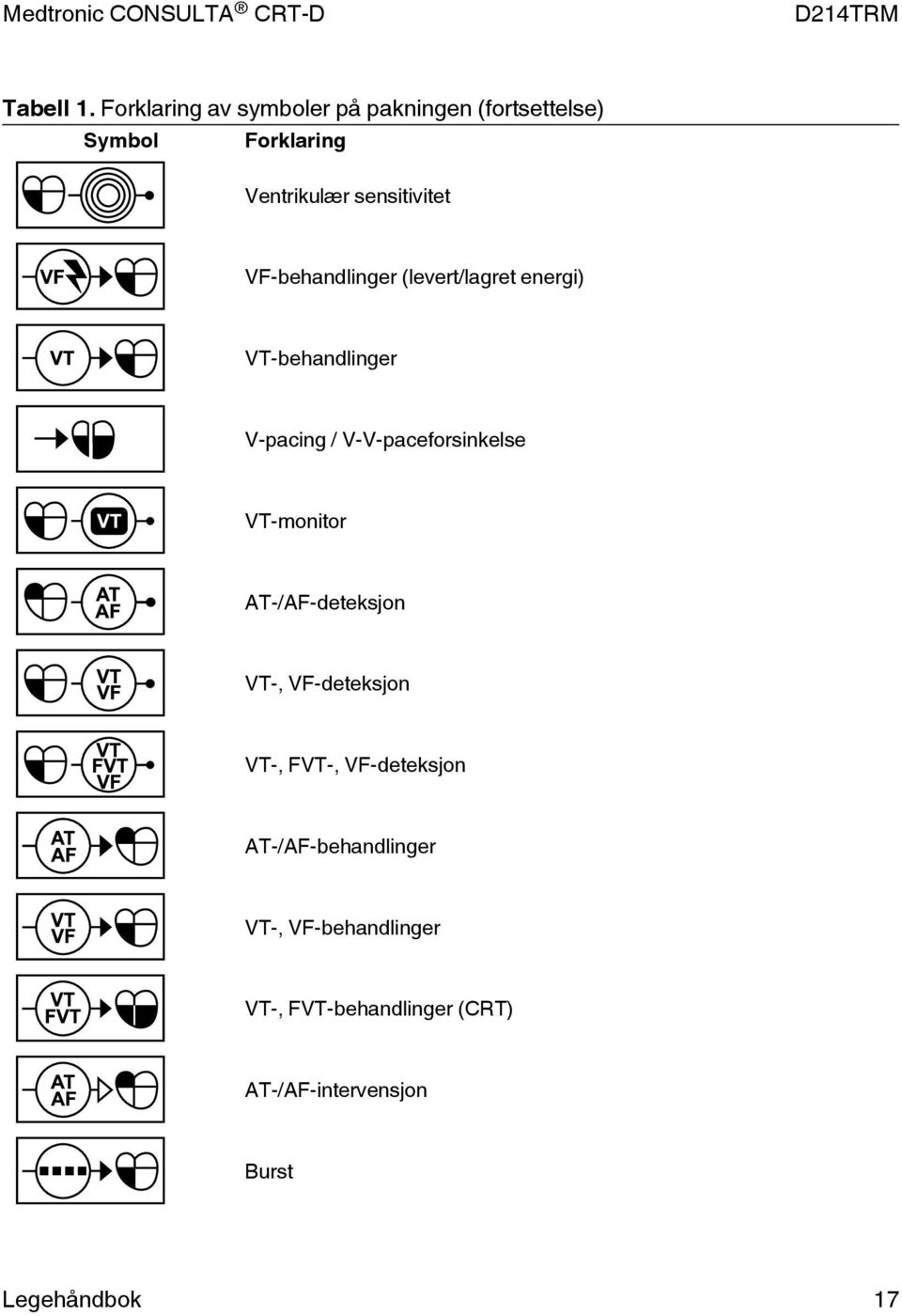 sensitivitet VF-behandlinger (levert/lagret energi) VT-behandlinger V-pacing /