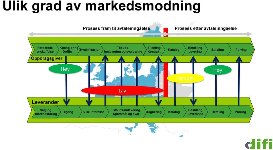 Katalog Bestilling Levering Betaling Purring Oppdragsgiver Høy Middel Høy Lav Leverandør Salg og