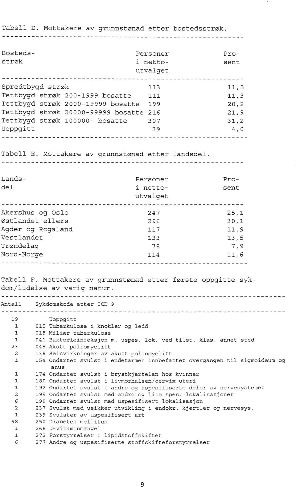 00000- bosatte 307 3, Uoppgitt 39 4,0 Tabell E. Mottakere av grunnstønad etter landsdel.