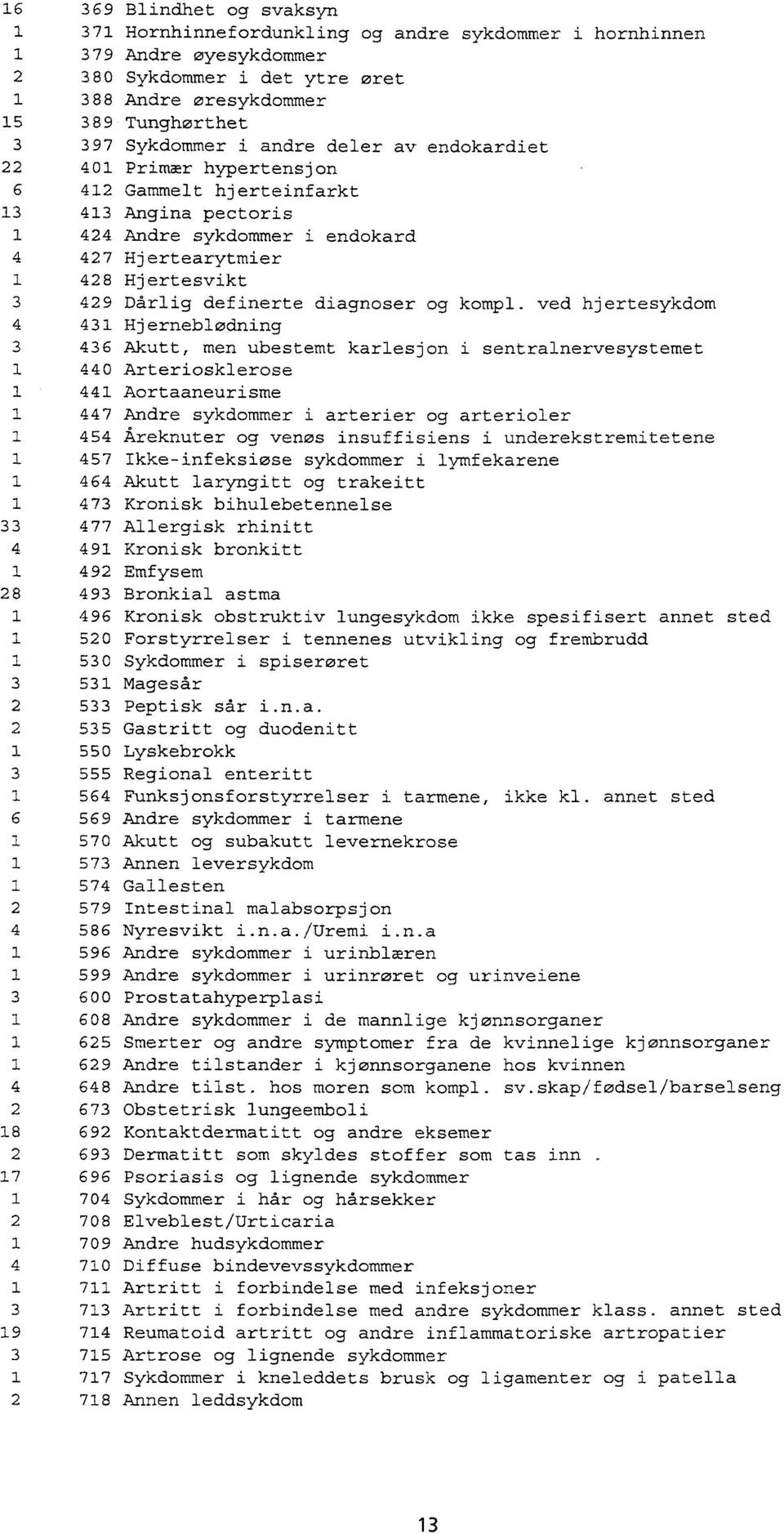 ved hjertesykdom 4 43 Hjerneblødning 3 436 Akutt, men ubestemt karlesjon i sentralnervesystemet 440 Arteriosklerose 44 Aortaaneurisme 447 Andre sykdommer i arterier og arterioler 454 Åreknuter og