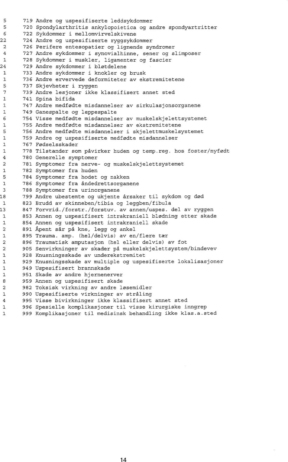 knokler og brusk 736 Andre ervervede deformiteter av ekstremitetene 5 737 Skjevheter i ryggen 7 739 Andre lesjoner ikke klassifisert annet sted 74 Spina bifida 747 Andre medfødte misdannelser av