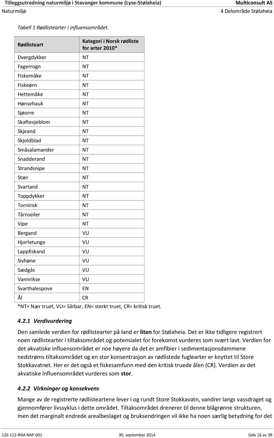 Vipe Bergand Hjortetunge Lappfiskand Sivhøne Sædgås Vannrikse Svarthalespove Ål Kategori i Norsk rødliste for arter 2010* VU VU VU VU VU VU EN CR *= Nær truet, VU= Sårbar, EN= sterkt truet, CR=