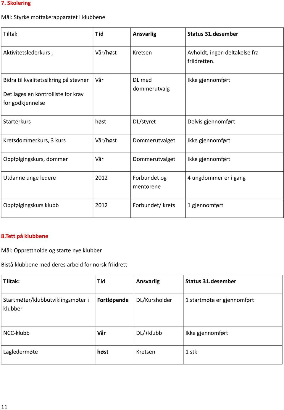 kurs Vår/høst Dommerutvalget Ikke gjennomført Oppfølgingskurs, dommer Vår Dommerutvalget Ikke gjennomført Utdanne unge ledere 2012 Forbundet og mentorene 4 ungdommer er i gang Oppfølgingskurs klubb