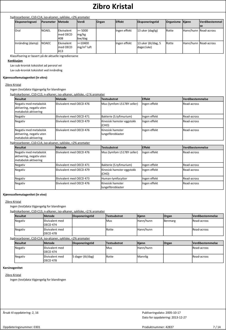 (6t/dag, 5 Rotte Hann/hunn Resultat Metode Testsubstrat Effekt Verdibestemmel Negativ med metabolsk aktivering, negativ uten metabolsk aktivering OECD 476 Mus (lymfom L5178Y celler) Ingen effekt