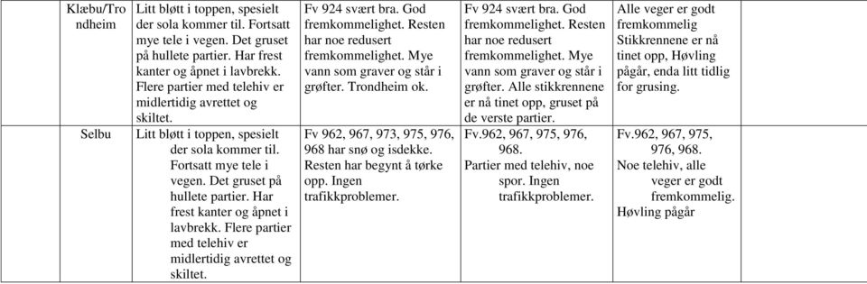 Har frest kanter og åpnet i lavbrekk. Flere partier med telehiv er midlertidig avrettet og skiltet. Fv 924 svært bra. Resten har noe redusert Mye vann som graver og står i grøfter. Trondheim ok.