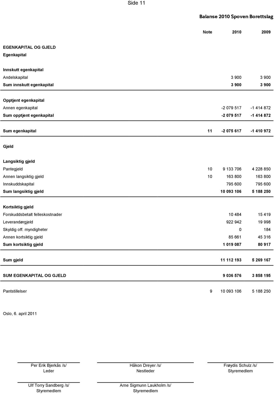 228 850 Annen langsiktig gjeld 10 163 800 163 800 Innskuddskapital 795 600 795 600 Sum langsiktig gjeld 10 093 106 5 188 250 Kortsiktig gjeld Forskuddsbetalt felleskostnader 10 484 15 419