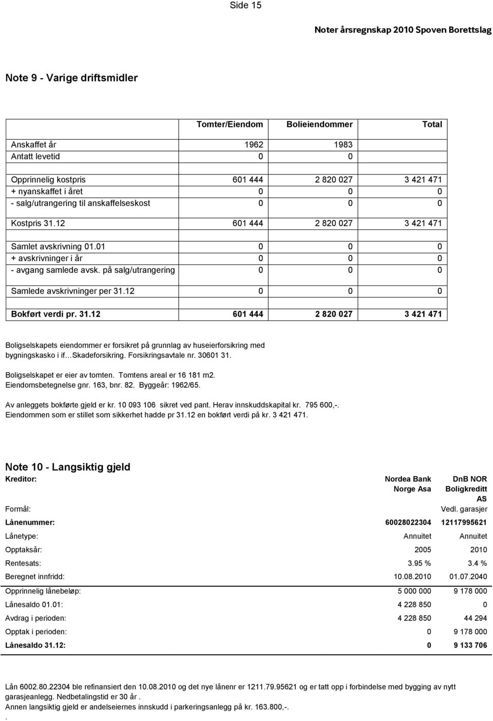 01 0 0 0 + avskrivninger i år 0 0 0 - avgang samlede avsk. på salg/utrangering 0 0 0 Samlede avskrivninger per 31.