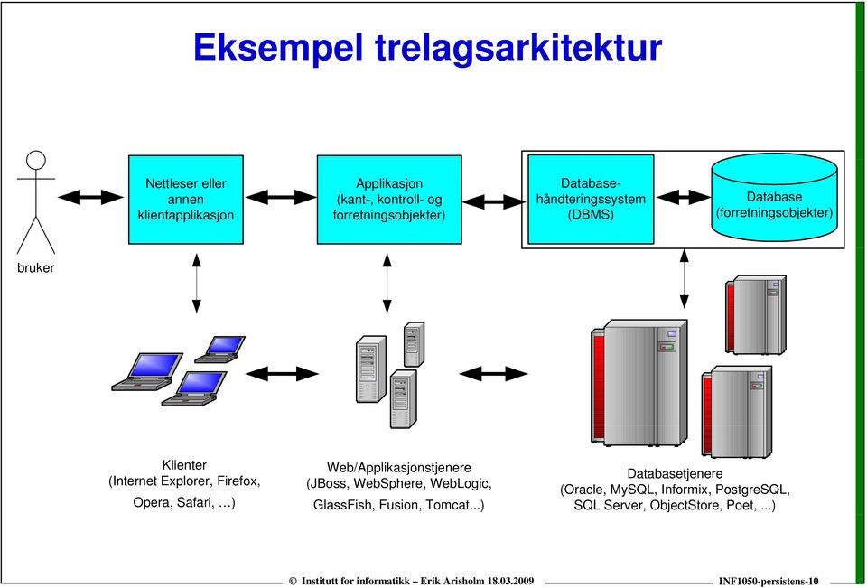 (Internet Explorer, Firefox, Opera, Safari, ) Web/Applikasjonstjenere (JBoss, WebSphere, WebLogic, GlassFish,