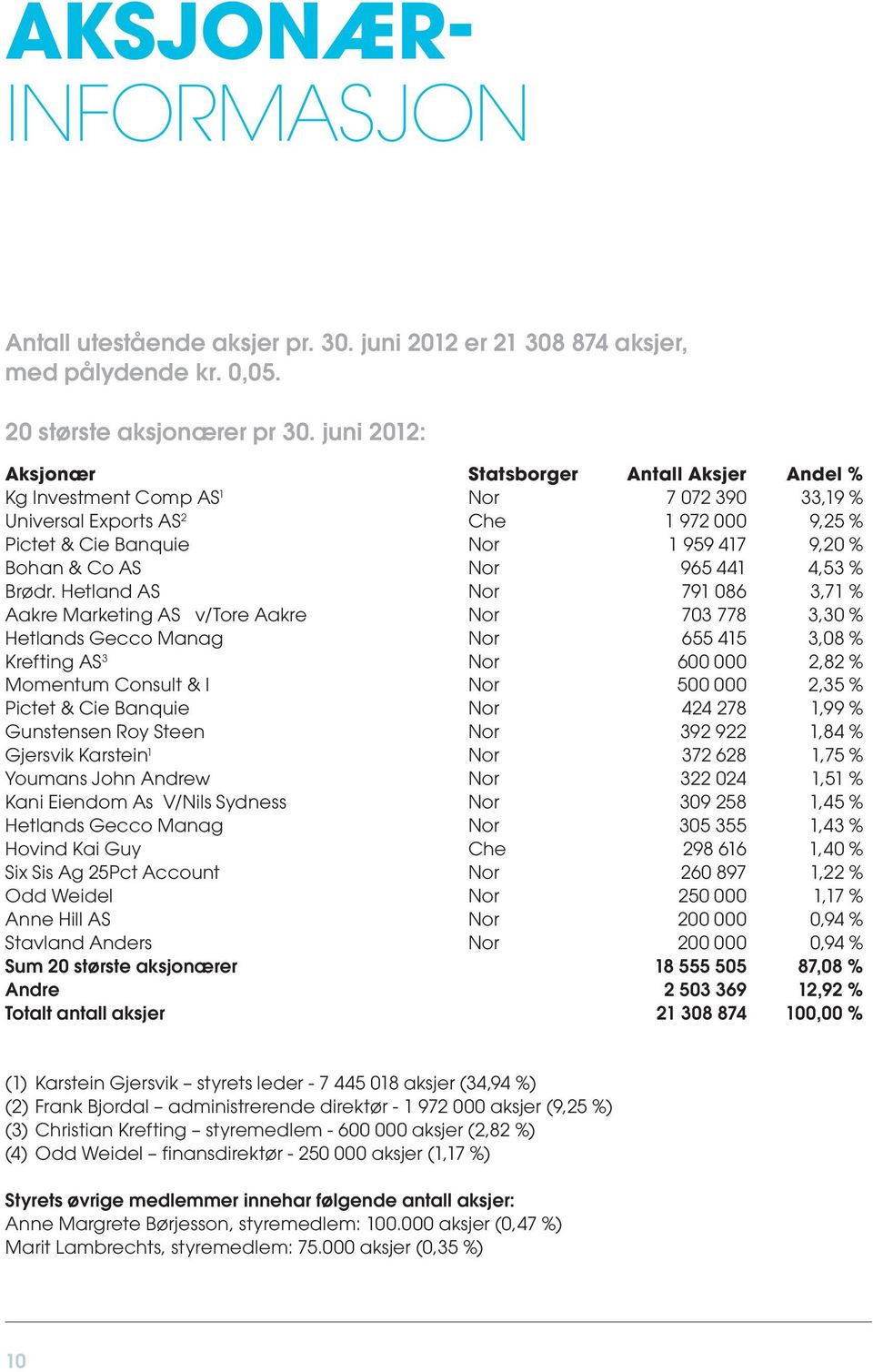 Nor 965 441 4,53 % Brødr.