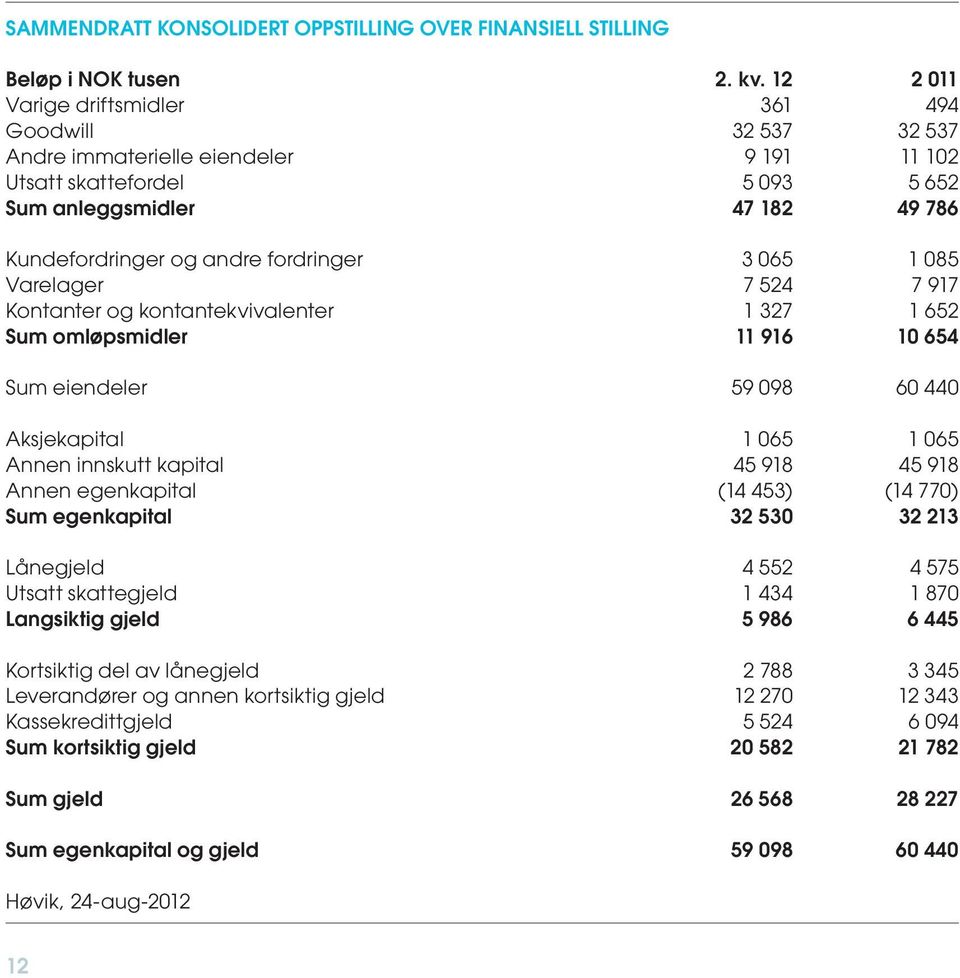 fordringer 3 065 1 085 Varelager 7 524 7 917 Kontanter og kontantekvivalenter 1 327 1 652 Sum omløpsmidler 11 916 10 654 Sum eiendeler 59 098 60 440 Aksjekapital 1 065 1 065 Annen innskutt kapital 45