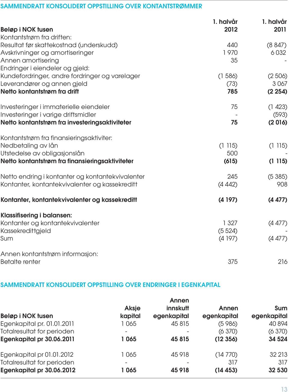 eiendeler og gjeld: Kundefordringer, andre fordringer og varelager (1 586) (2 506) Leverandører og annen gjeld (73) 3 067 Netto kontantstrøm fra drift 785 (2 254) Investeringer i immaterielle