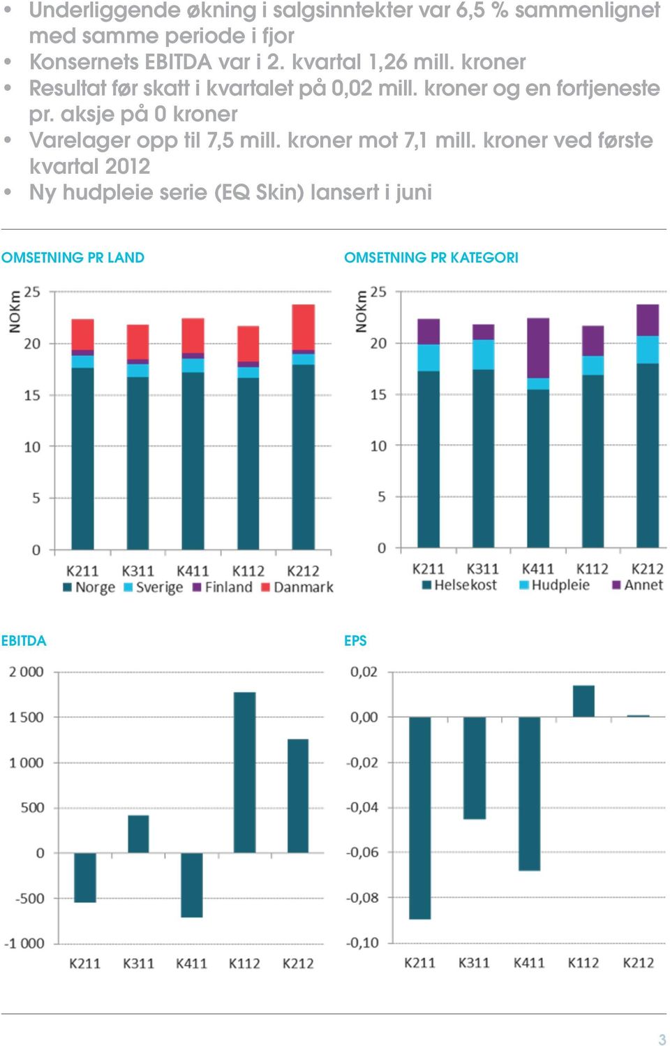 kroner og en fortjeneste pr. aksje på 0 kroner Varelager opp til 7,5 mill. kroner mot 7,1 mill.