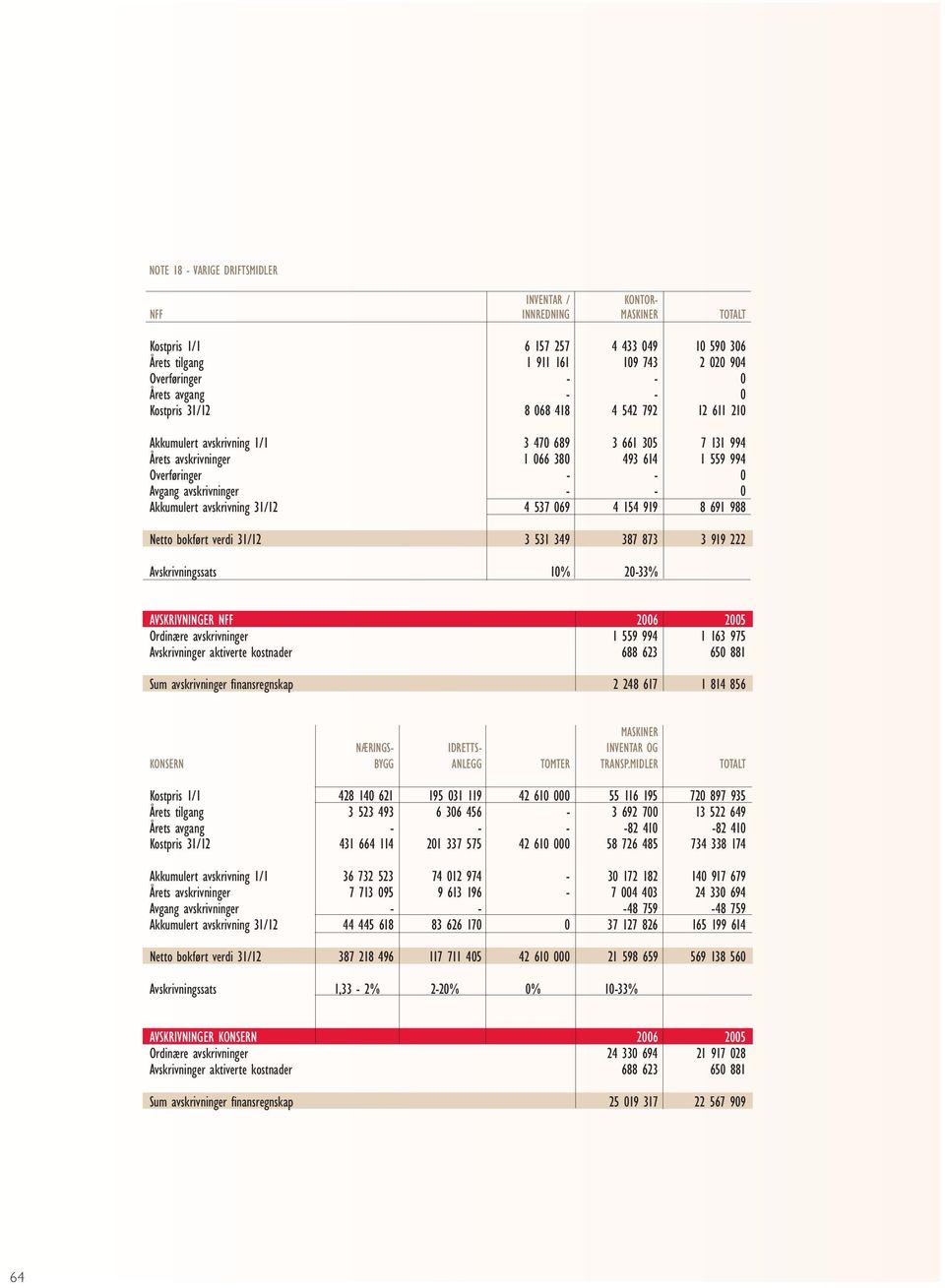 0 Akkumulert avskrivning 31/12 4 537 069 4 154 919 8 691 988 Netto bokført verdi 31/12 3 531 349 387 873 3 919 222 Avskrivningssats 10% 20-33% AVSKRIVNINGER NFF 2006 2005 Ordinære avskrivninger 1 559