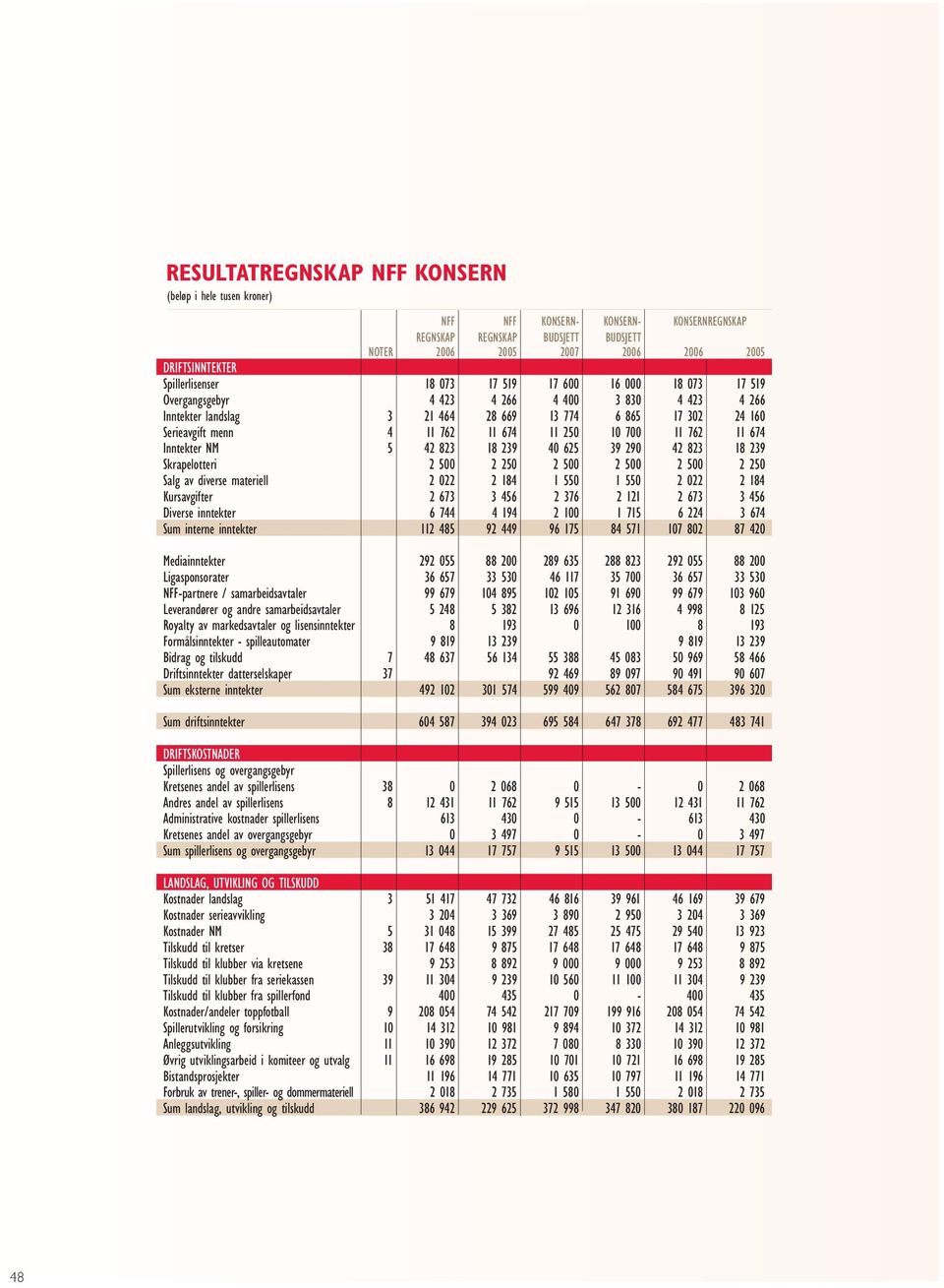 674 11 250 10 700 11 762 11 674 Inntekter NM 5 42 823 18 239 40 625 39 290 42 823 18 239 Skrapelotteri 2 500 2 250 2 500 2 500 2 500 2 250 Salg av diverse materiell 2 022 2 184 1 550 1 550 2 022 2