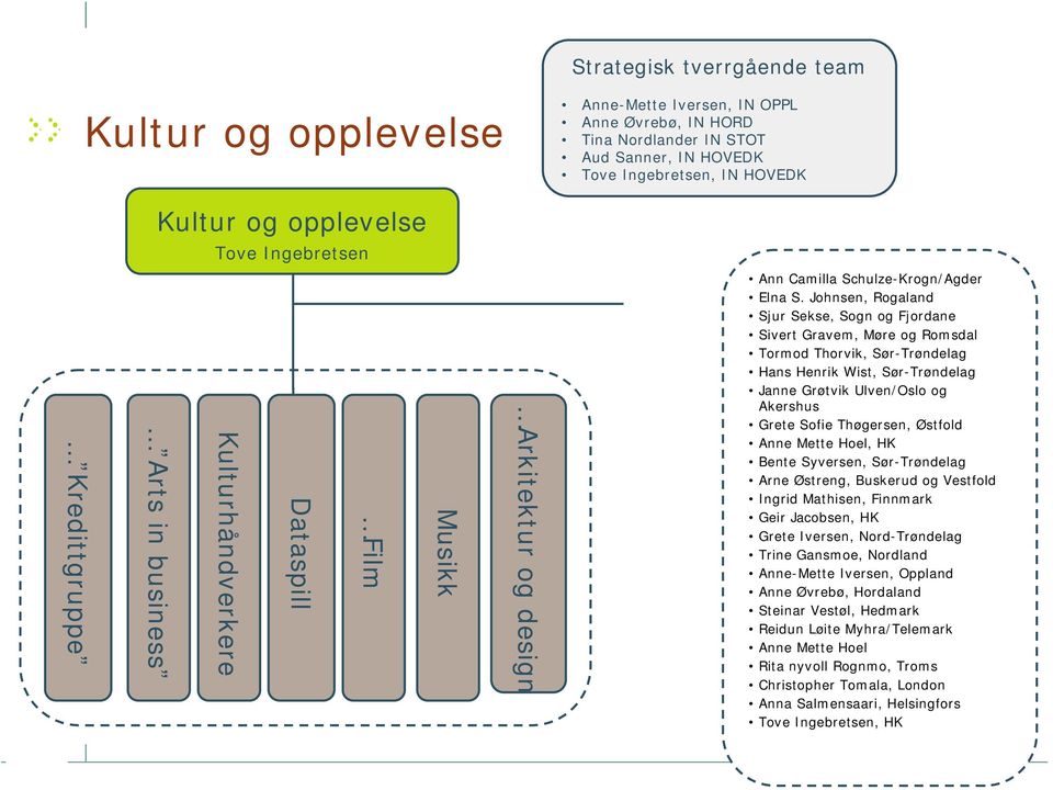 Johnsen, Rogaland Sjur Sekse, Sogn og Fjordane Sivert Gravem, Møre og Romsdal Tormod Thorvik, Sør-Trøndelag Hans Henrik Wist, Sør-Trøndelag Janne Grøtvik Ulven/Oslo og Akershus Grete Sofie Thøgersen,