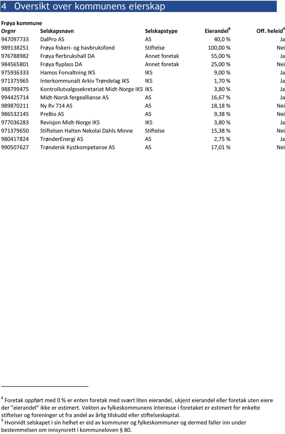 foretak 25,00 % Nei 975936333 Hamos Forvaltning IKS IKS 9,00 % Ja 971375965 Interkommunalt Arkiv Trøndelag IKS IKS 1,70 % Ja 988799475 Kontrollutvalgssekretariat Midt-Norge IKS IKS 3,80 % Ja