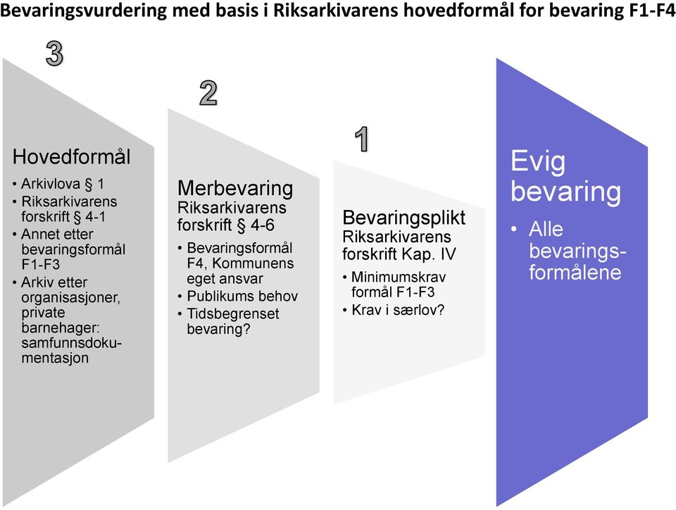 samfunnsdokumentasjon Merbevaring Riksarkivarens forskrift 4-6 Bevaringsformål F4, Kommunens eget ansvar Publikums behov