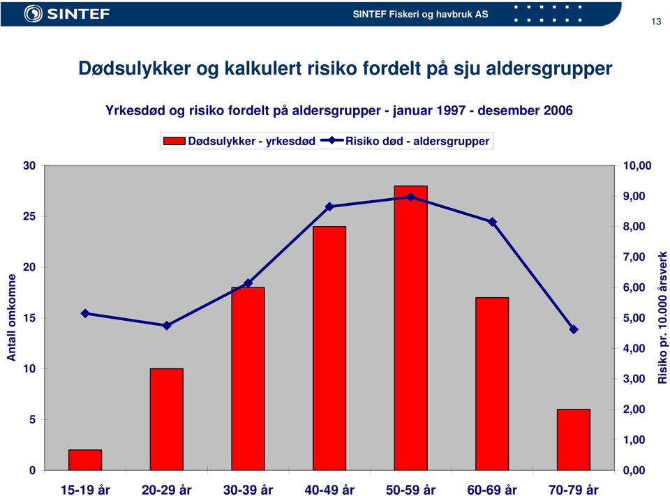 aldersgrupper 30 25 10,00 9,00 8,00 Antall omkomne 20 15 10 7,00 6,00 5,00 4,00 3,00 Risiko