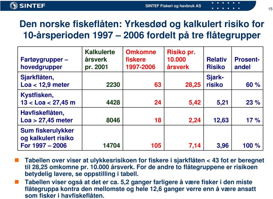 000 årsverk Sjarkflåten, Loa < 12,9 meter 2230 63 28,25 Relativ Risiko Prosentandel Sjarkrisiko 60 % Kystfisken, 13 < Loa < 27,45 m 4428 24 5,42 5,21 23 % Havfiskeflåten, Loa > 27,45 meter 8046 18