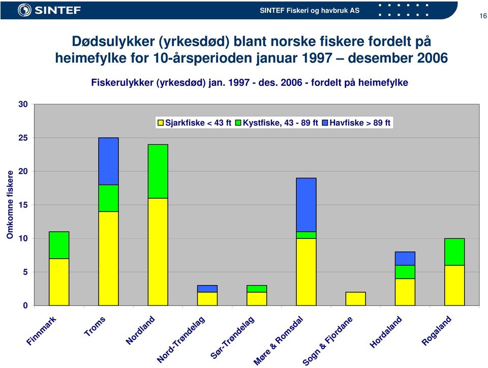 2006 - fordelt på heimefylke 30 25 Sjarkfiske < 43 ft Kystfiske, 43-89 ft Havfiske > 89 ft