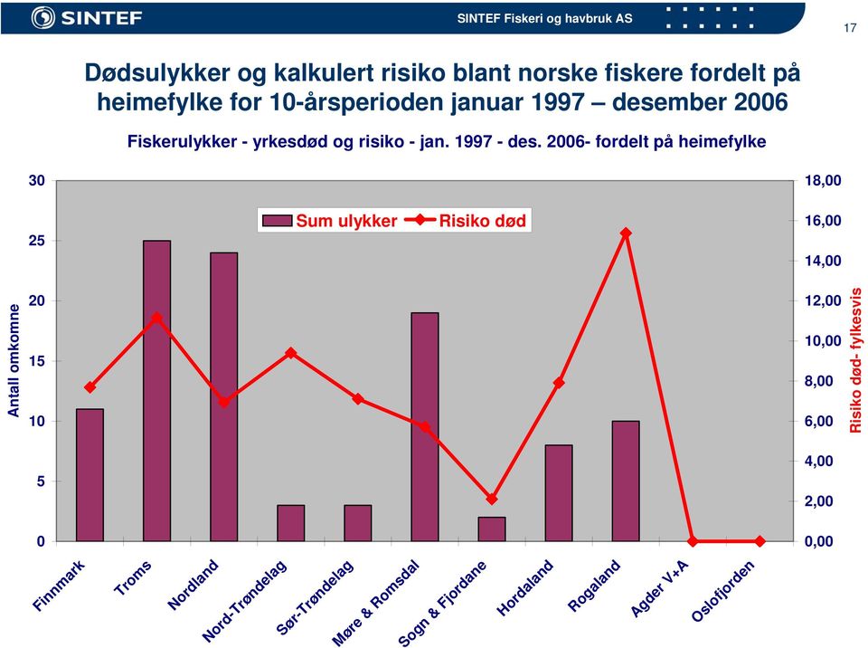 2006- fordelt på heimefylke 30 18,00 25 Sum ulykker Risiko død 16,00 14,00 Antall omkomne 20 15 10 12,00 10,00 8,00