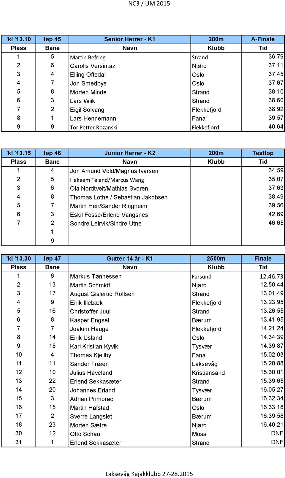 5 løp 46 Junior Herrer - K2 200m Testløp 4 Jon Amund Vold/Magnus Ivarsen 34.5 2 5 Hakeem Teland/Marcus Wang 35.07 3 6 Ola Nordtveit/Mathias Svoren 37.63 4 8 Thomas Lothe / Sebastian Jakobsen 38.