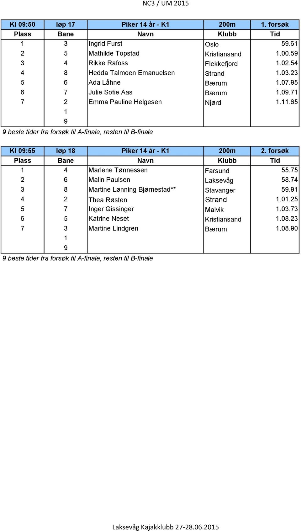 .65 beste tider fra forsøk til A-finale, resten til B-finale Kl 0:55 løp 8 Piker 4 år - K 200m 2. forsøk 4 Marlene Tønnessen Farsund 55.75 2 6 Malin Paulsen Laksevåg 58.