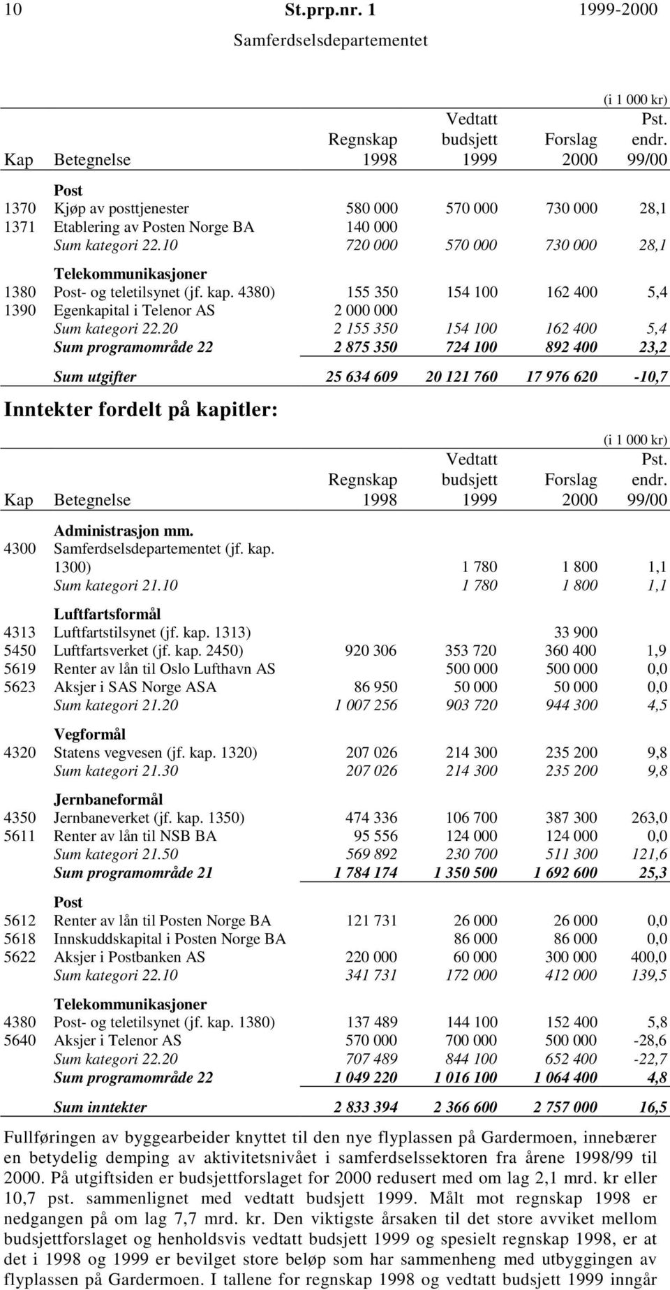 10 720 000 570 000 730 000 28,1 Telekommunikasjoner 1380 Post- og teletilsynet (jf. kap. 4380) 155 350 154 100 162 400 5,4 1390 Egenkapital i Telenor AS 2 000 000 Sum kategori 22.