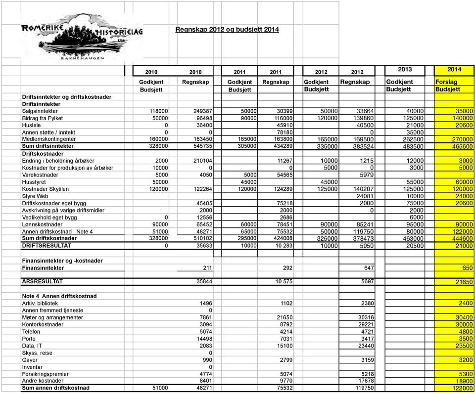36400 45910 40500 21000 20600 Annen støtte / inntekt 0 0 78180 0 35000 Medlemskontingenter 160000 163450 165000 163800 165000 169500 262500 270000 Sum driftsinntekter 328000 545735 305000 434289