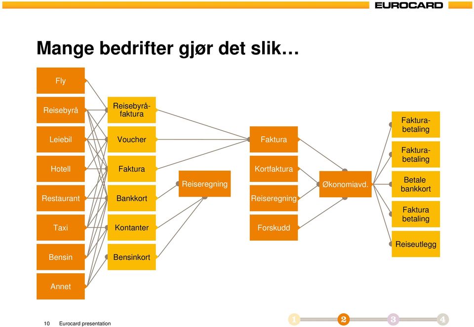 Reiseregning Forskudd Økonomiavd.