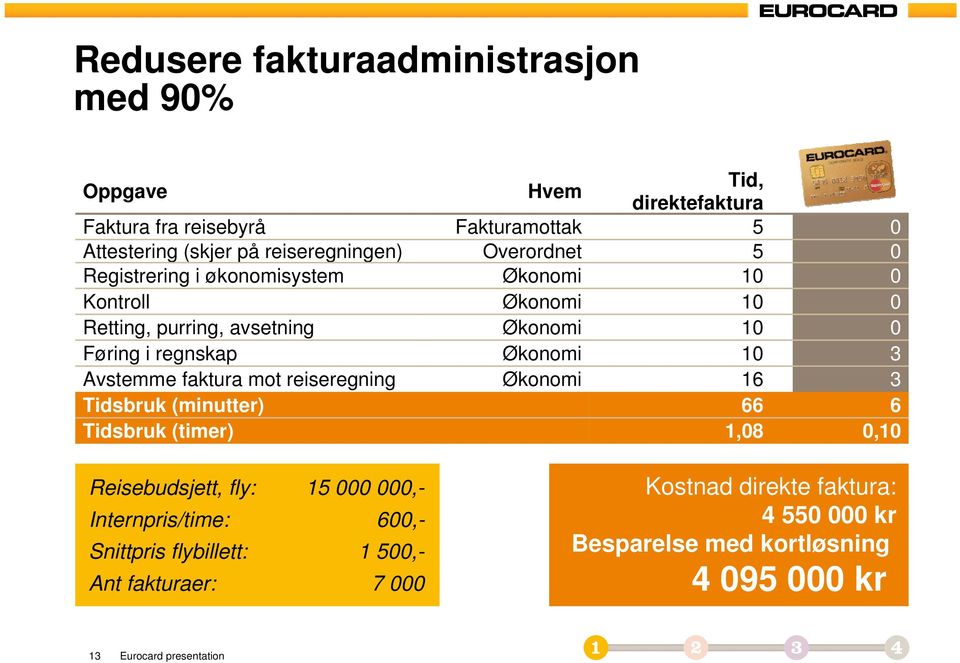 Avstemme faktura mot reiseregning Økonomi 16 3 Tidsbruk (minutter) 66 6 Tidsbruk (timer) 1,08 0,10 Reisebudsjett, fly: 15 000 000,- Internpris/time: