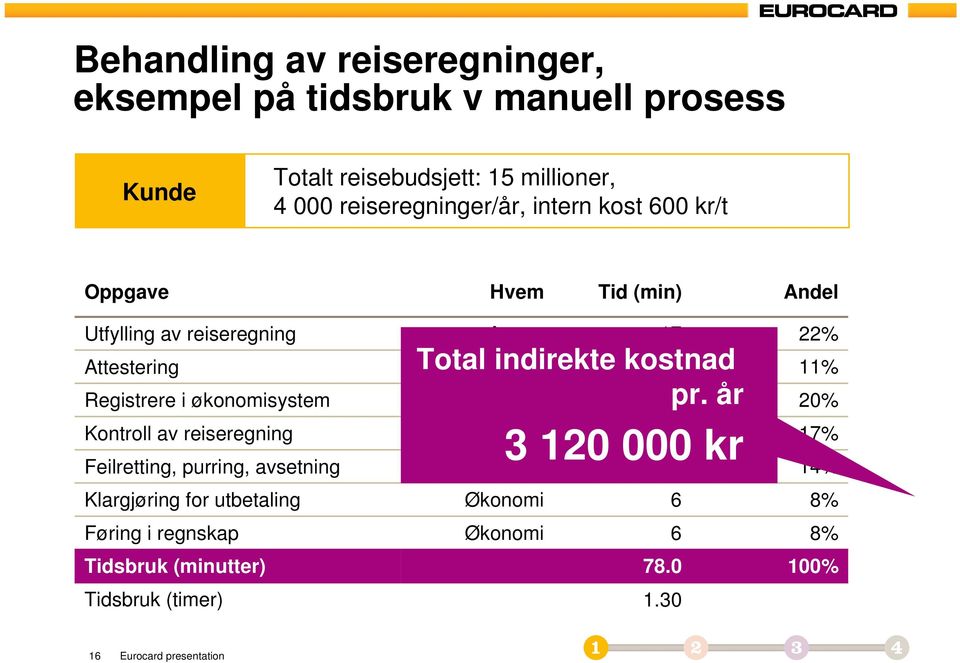 år Attestering Leder 9 11% Registrere i økonomisystem Økonomi 16 20% 3 120 000 kr Kontroll av reiseregning Økonomi 13 17% Feilretting,