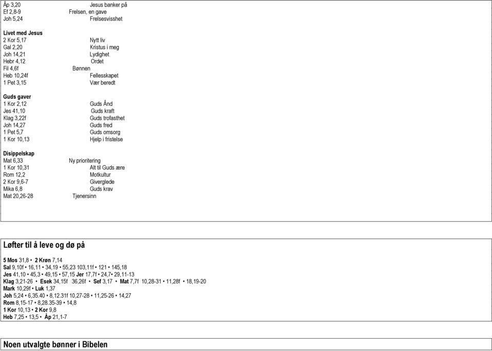 Mat 6,33 Ny prioritering 1 Kor 10,31 Alt til Guds ære Rom 12,2 Motkultur 2 Kor 9,6-7 Giverglede Mika 6,8 Guds krav Mat 20,26-28 Tjenersinn Løfter til å leve og dø på 5 Mos 31,8 2 Krøn 7,14 Sal 9,10f