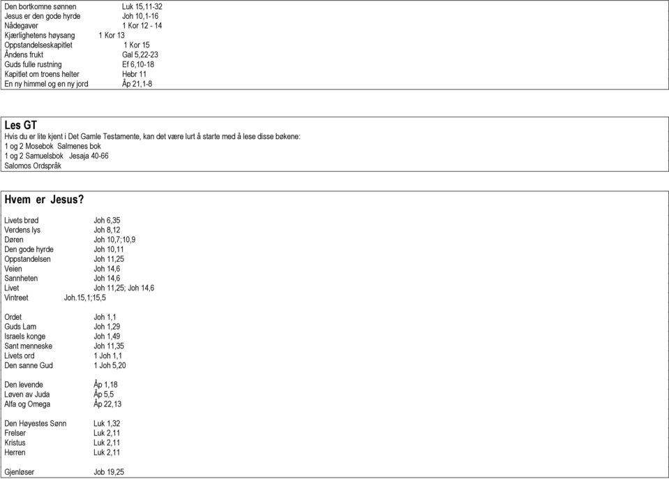 Mosebok Salmenes bok 1 og 2 Samuelsbok Jesaja 40-66 Salomos Ordspråk Hvem er Jesus?
