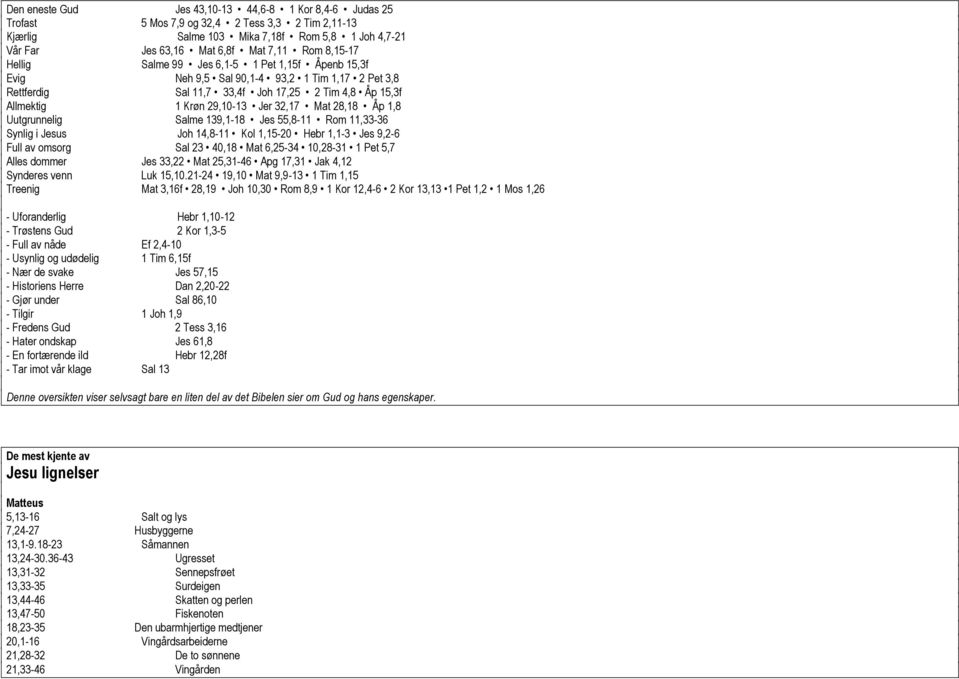 Mat 28,18 Åp 1,8 Uutgrunnelig Salme 139,1-18 Jes 55,8-11 Rom 11,33-36 Synlig i Jesus Joh 14,8-11 Kol 1,15-20 Hebr 1,1-3 Jes 9,2-6 Full av omsorg Sal 23 40,18 Mat 6,25-34 10,28-31 1 Pet 5,7 Alles