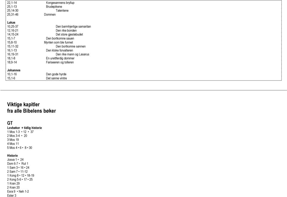 urettferdig dommer 18,9-14 Fariseeren og tolleren Johannes 10,1-16 Den gode hyrde 15,1-6 Det sanne vintre Viktige kapitler fra alle Bibelens bøker GT Lovbøker + tidlig historie 1