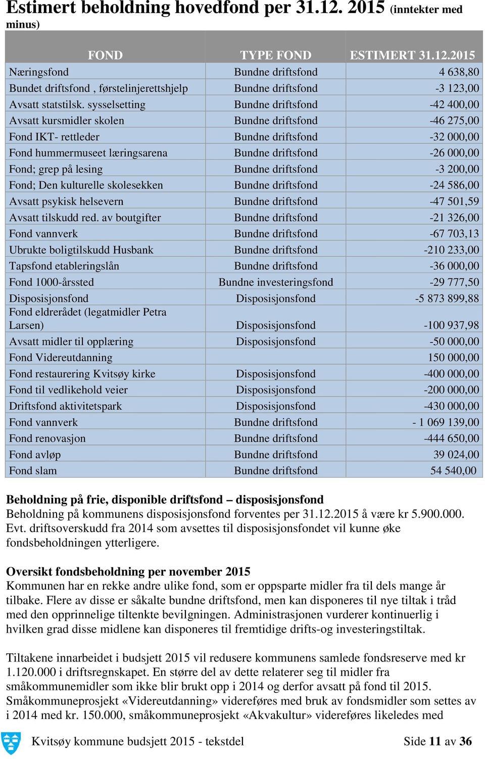 000,00 Fond; grep på lesing Bundne driftsfond -3 200,00 Fond; Den kulturelle skolesekken Bundne driftsfond -24 586,00 Avsatt psykisk helsevern Bundne driftsfond -47 501,59 Avsatt tilskudd red.