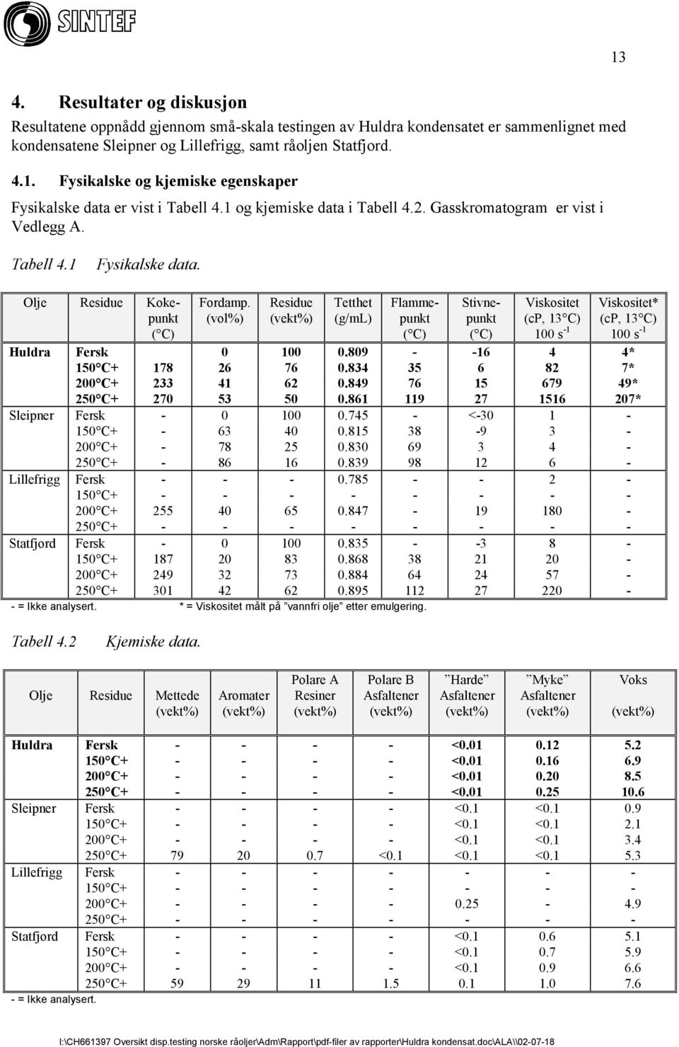 (vol%) Residue (vekt%) Tetthet (g/ml) Olje Residue Kokepunkt ( C) Flammepunkt ( C) Stivnepunkt ( C) Viskositet (cp, 13 C) 100 s -1 Viskositet* (cp, 13 C) 100 s -1 Huldra Fersk 0 100 0.